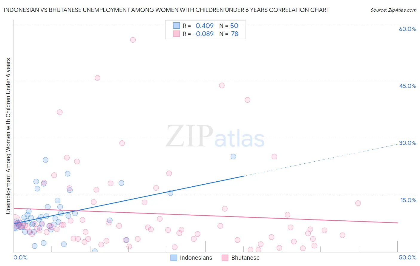 Indonesian vs Bhutanese Unemployment Among Women with Children Under 6 years