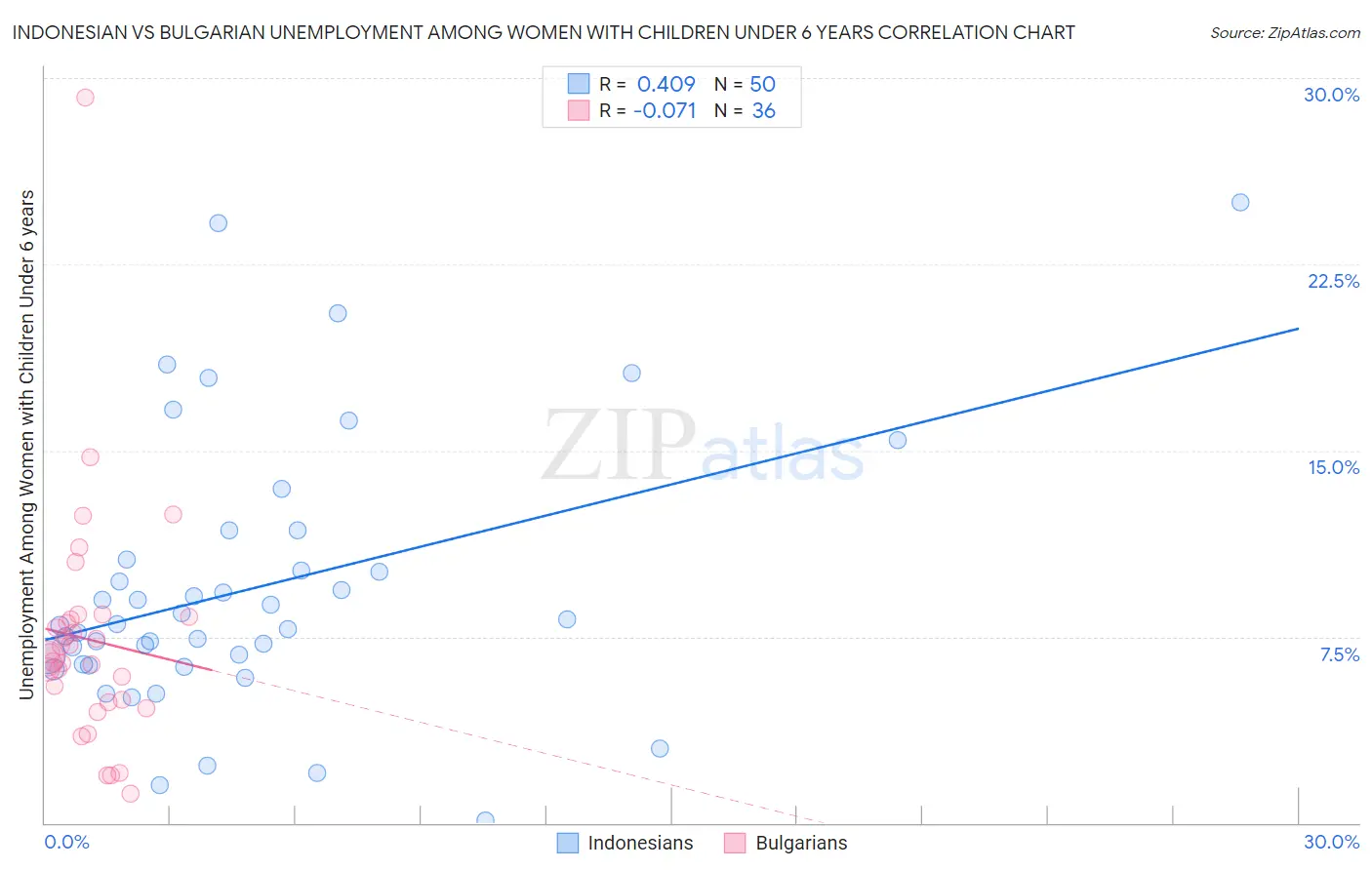 Indonesian vs Bulgarian Unemployment Among Women with Children Under 6 years