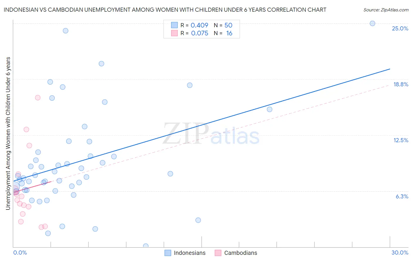 Indonesian vs Cambodian Unemployment Among Women with Children Under 6 years