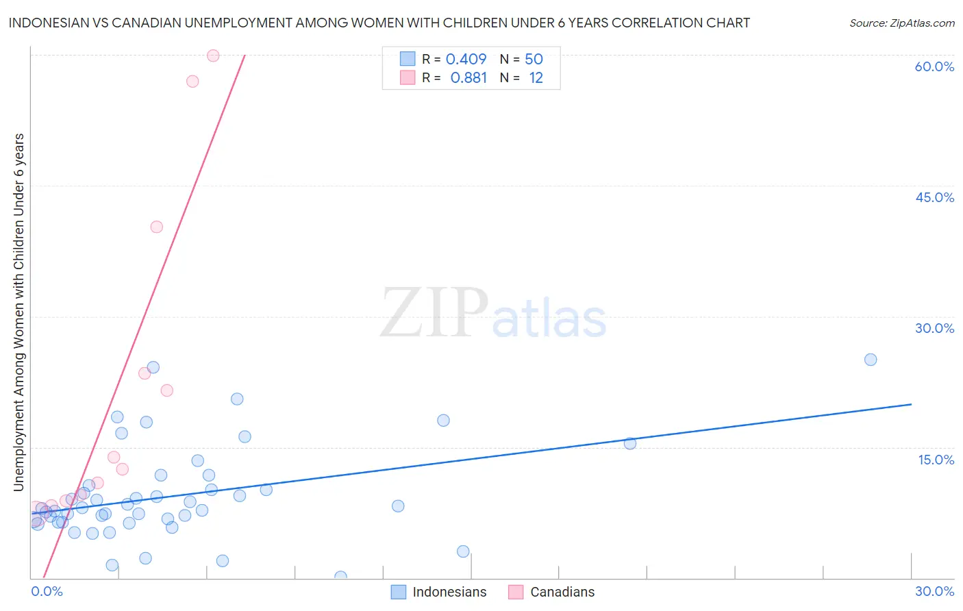 Indonesian vs Canadian Unemployment Among Women with Children Under 6 years