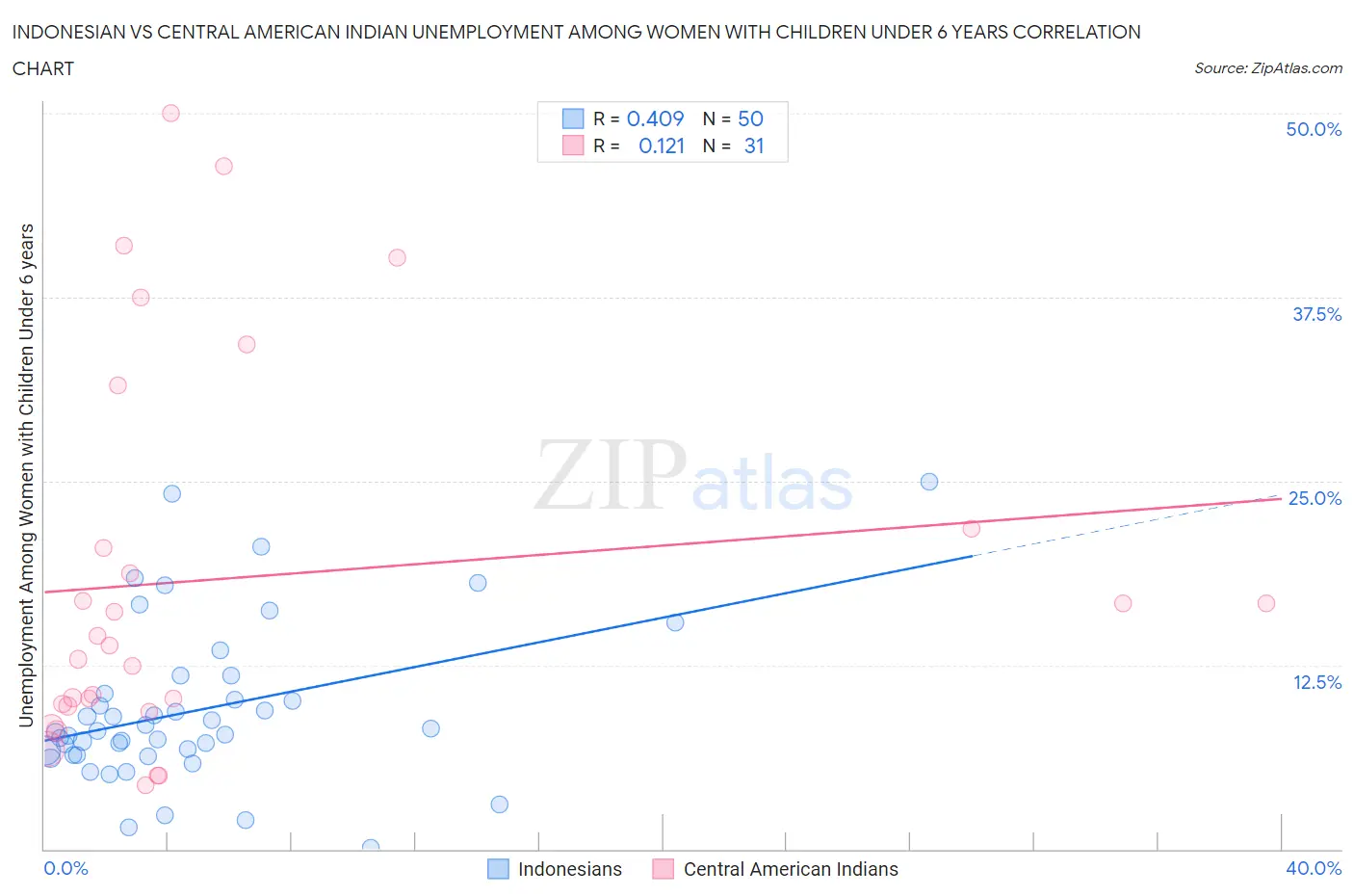 Indonesian vs Central American Indian Unemployment Among Women with Children Under 6 years