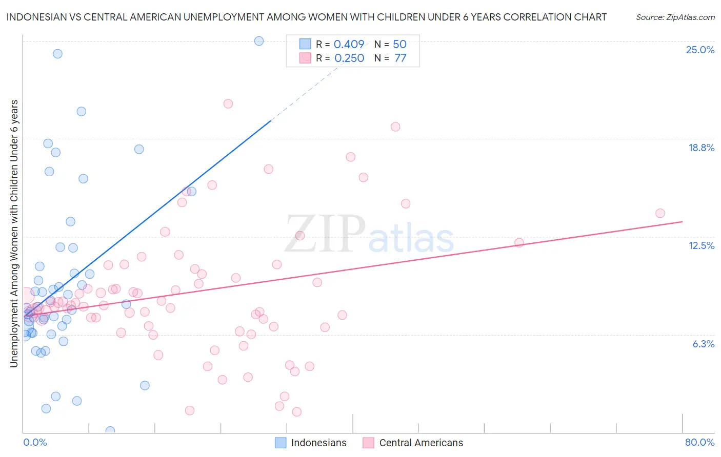 Indonesian vs Central American Unemployment Among Women with Children Under 6 years