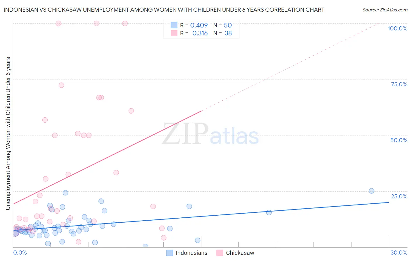 Indonesian vs Chickasaw Unemployment Among Women with Children Under 6 years