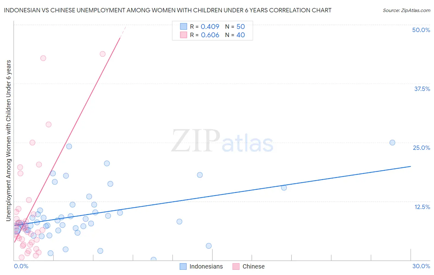 Indonesian vs Chinese Unemployment Among Women with Children Under 6 years