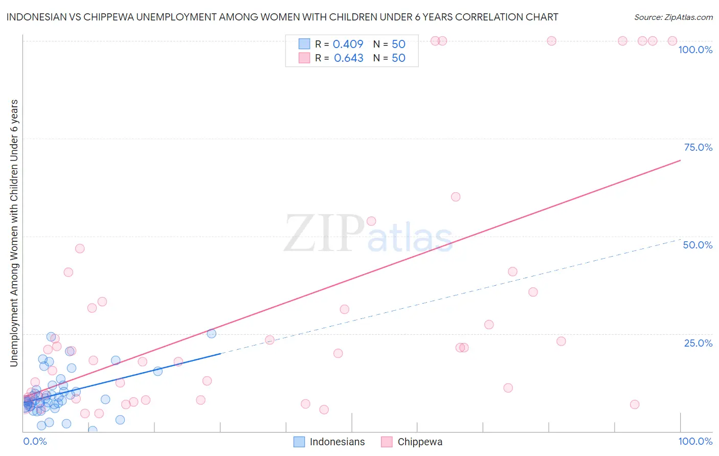 Indonesian vs Chippewa Unemployment Among Women with Children Under 6 years