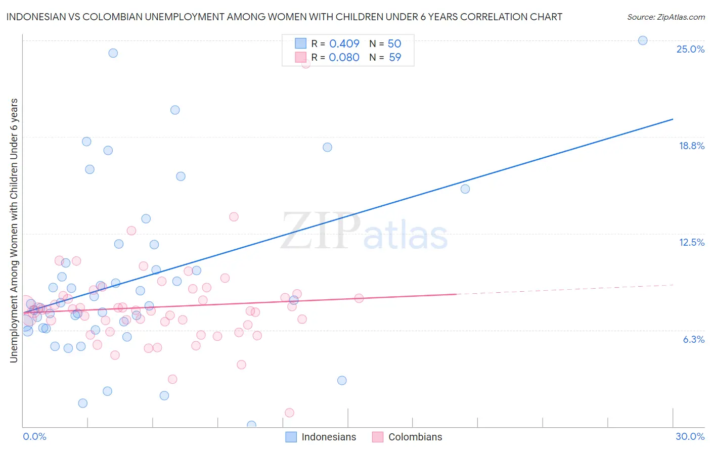 Indonesian vs Colombian Unemployment Among Women with Children Under 6 years