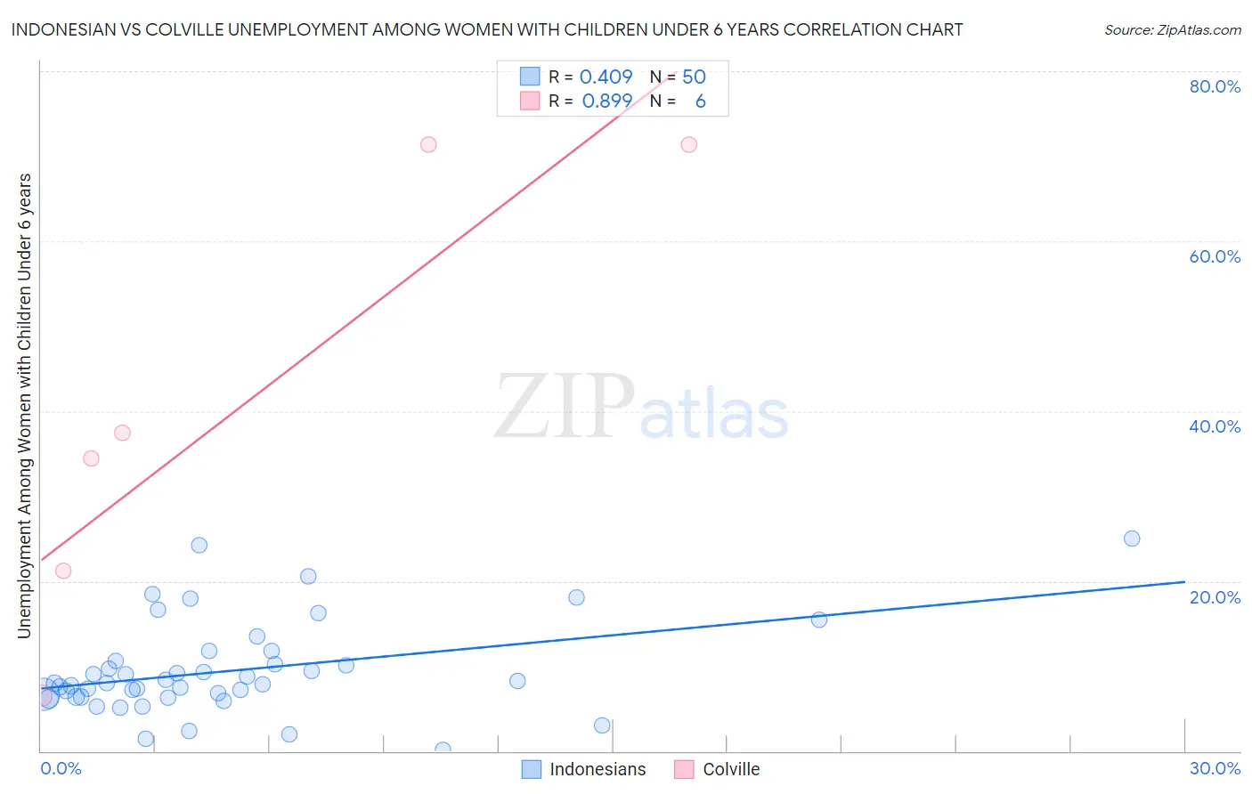 Indonesian vs Colville Unemployment Among Women with Children Under 6 years