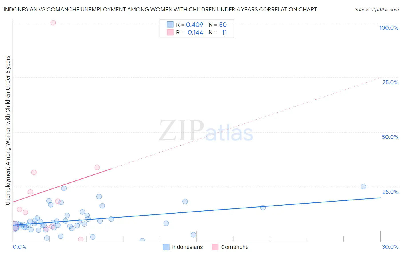 Indonesian vs Comanche Unemployment Among Women with Children Under 6 years