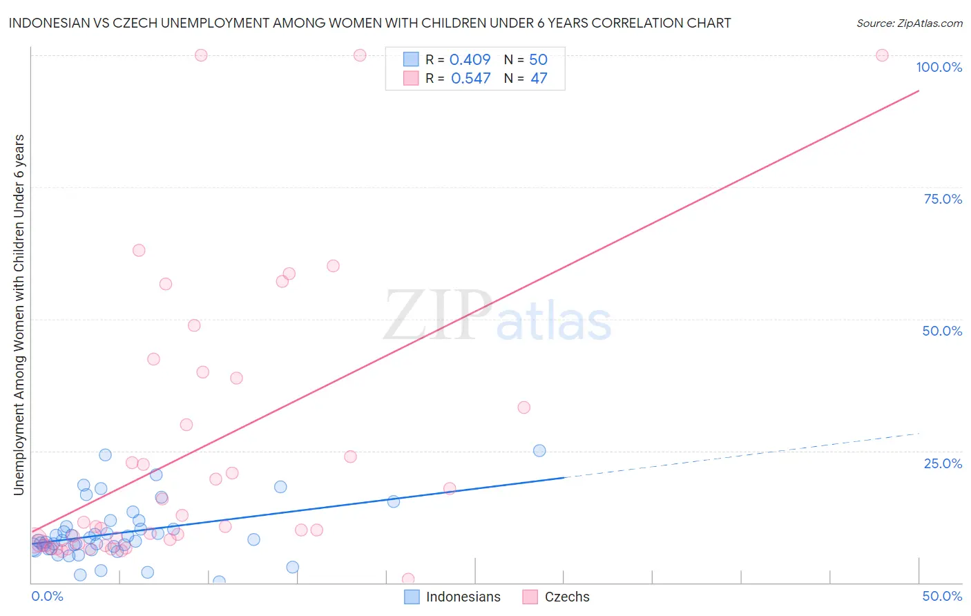 Indonesian vs Czech Unemployment Among Women with Children Under 6 years