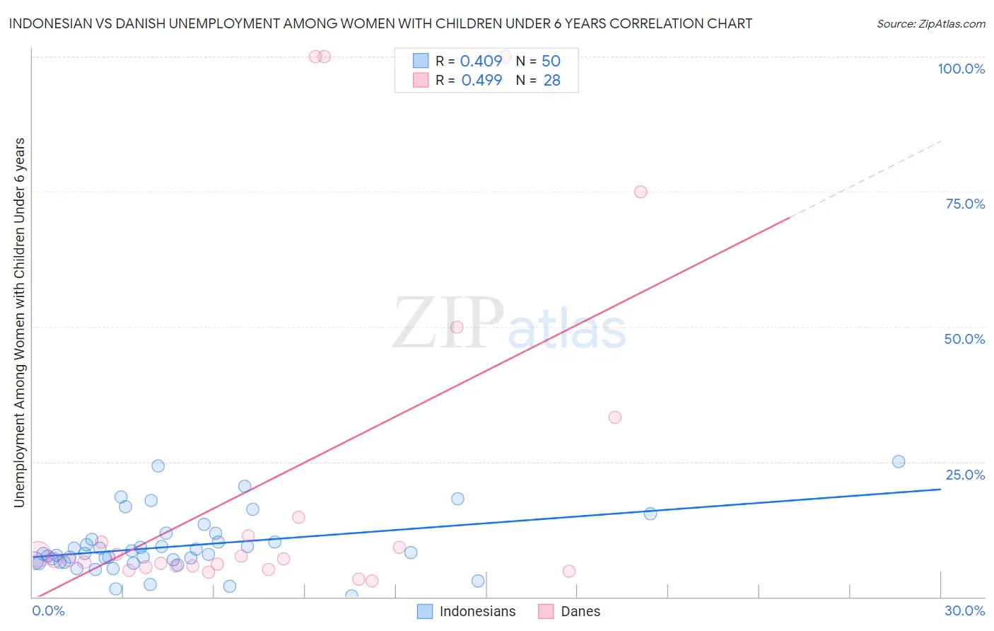 Indonesian vs Danish Unemployment Among Women with Children Under 6 years