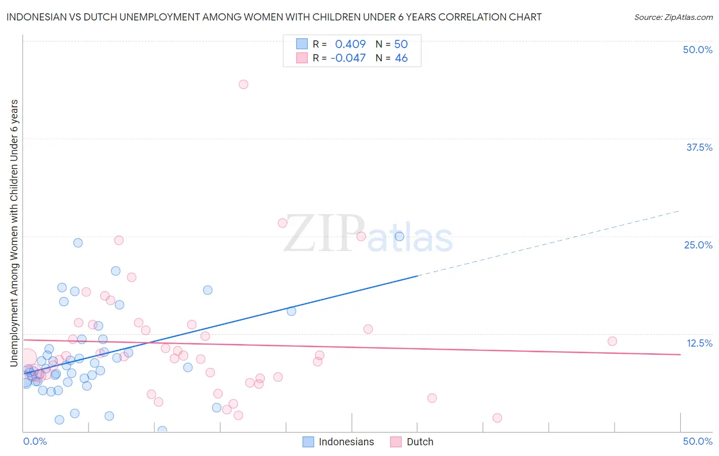 Indonesian vs Dutch Unemployment Among Women with Children Under 6 years