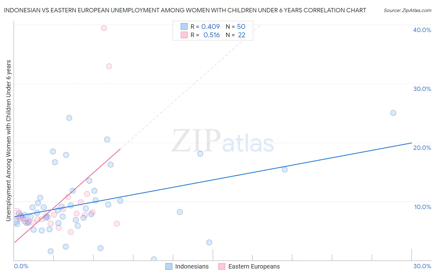 Indonesian vs Eastern European Unemployment Among Women with Children Under 6 years