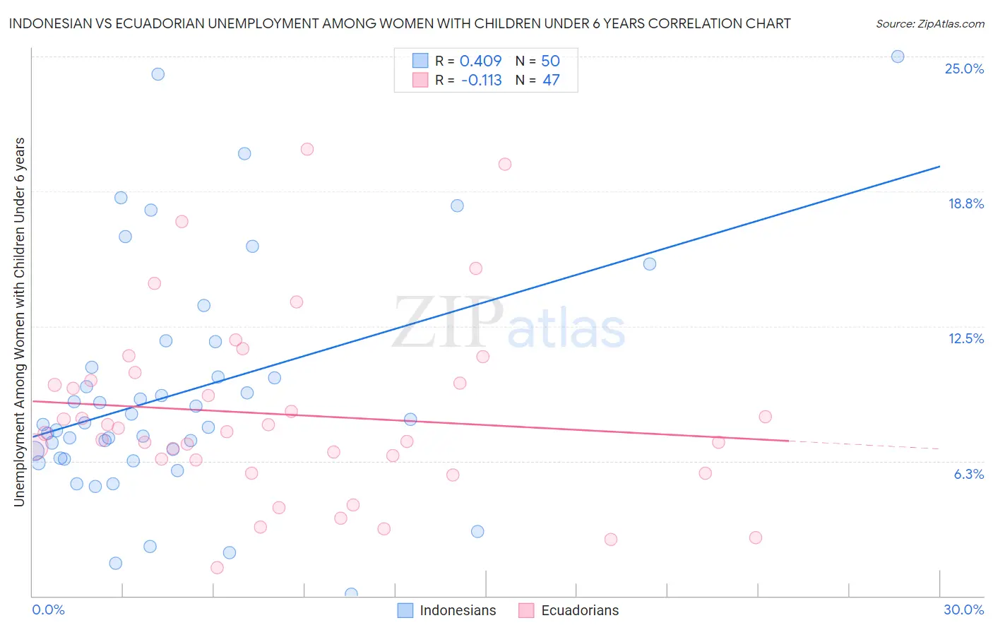 Indonesian vs Ecuadorian Unemployment Among Women with Children Under 6 years