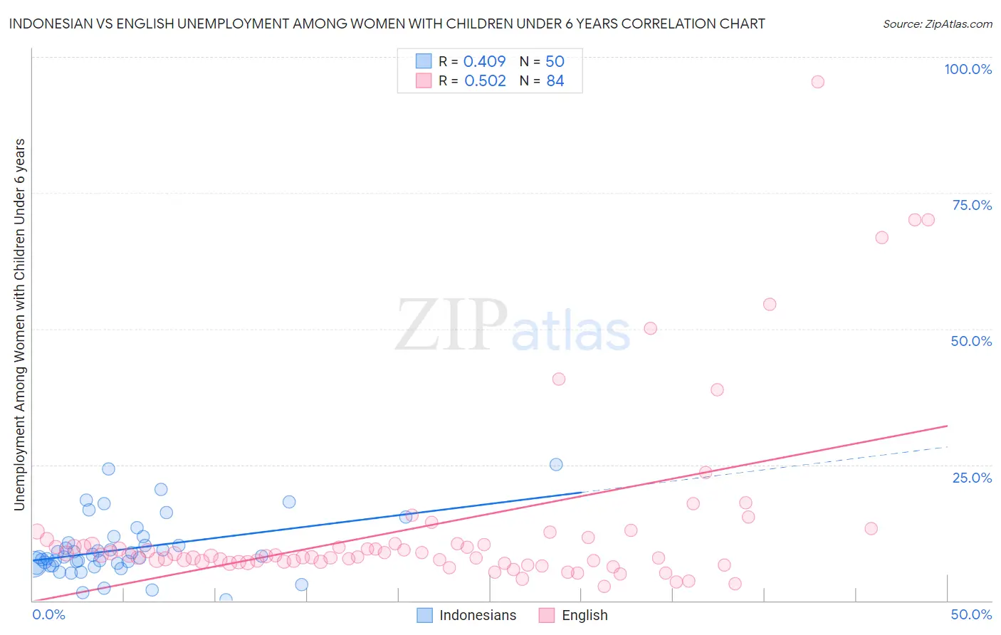 Indonesian vs English Unemployment Among Women with Children Under 6 years