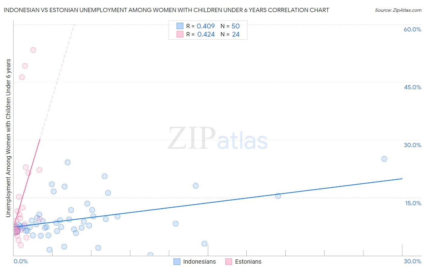 Indonesian vs Estonian Unemployment Among Women with Children Under 6 years
