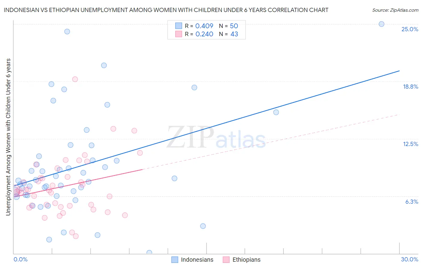 Indonesian vs Ethiopian Unemployment Among Women with Children Under 6 years