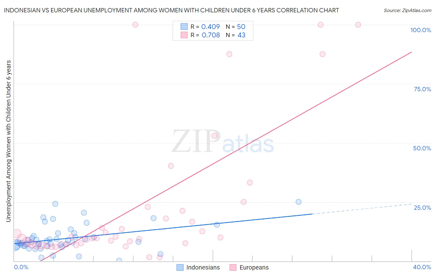 Indonesian vs European Unemployment Among Women with Children Under 6 years