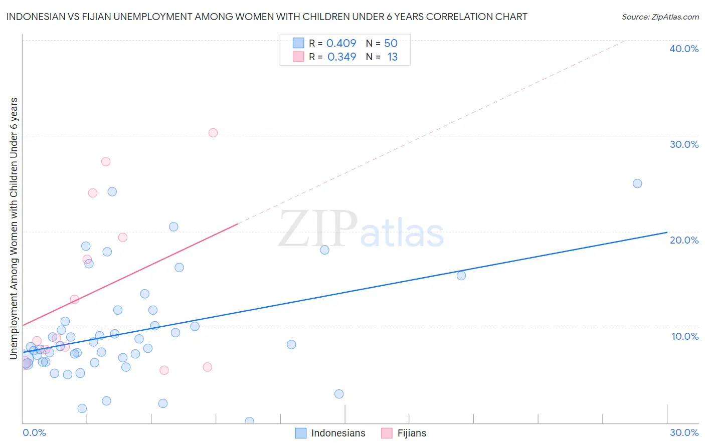 Indonesian vs Fijian Unemployment Among Women with Children Under 6 years