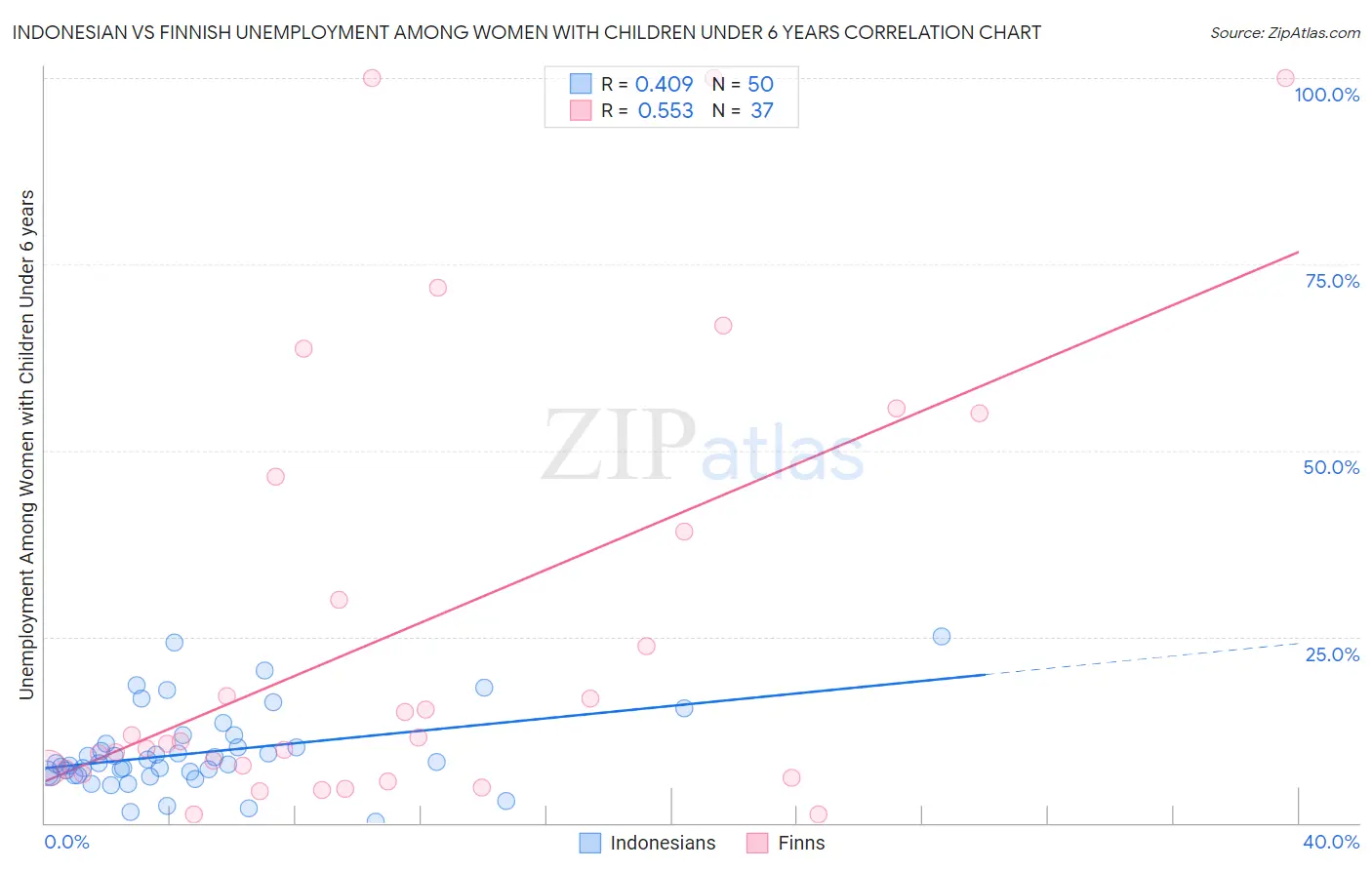 Indonesian vs Finnish Unemployment Among Women with Children Under 6 years