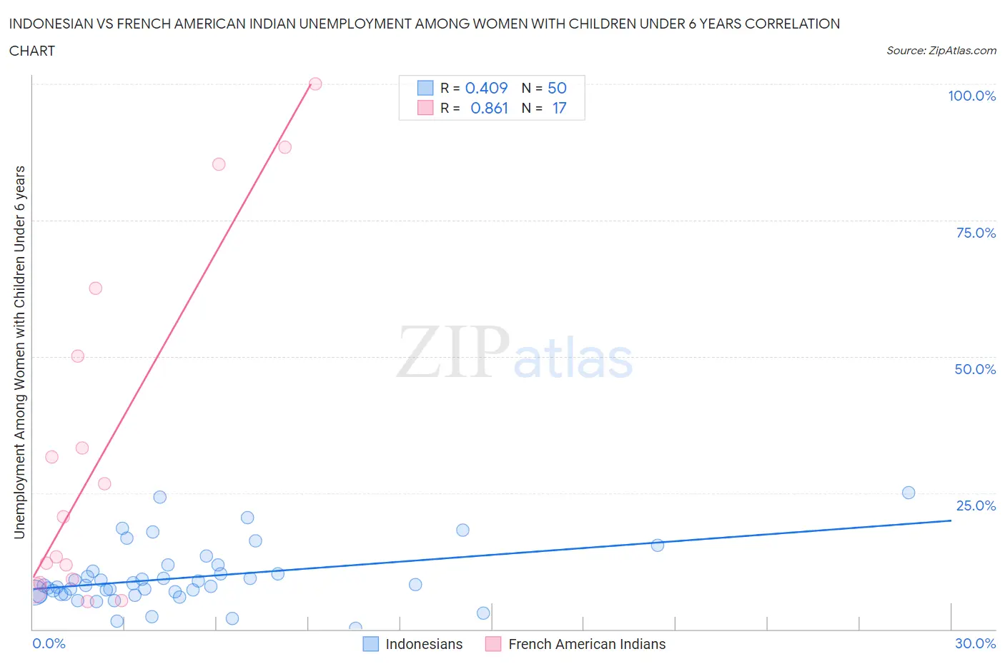 Indonesian vs French American Indian Unemployment Among Women with Children Under 6 years
