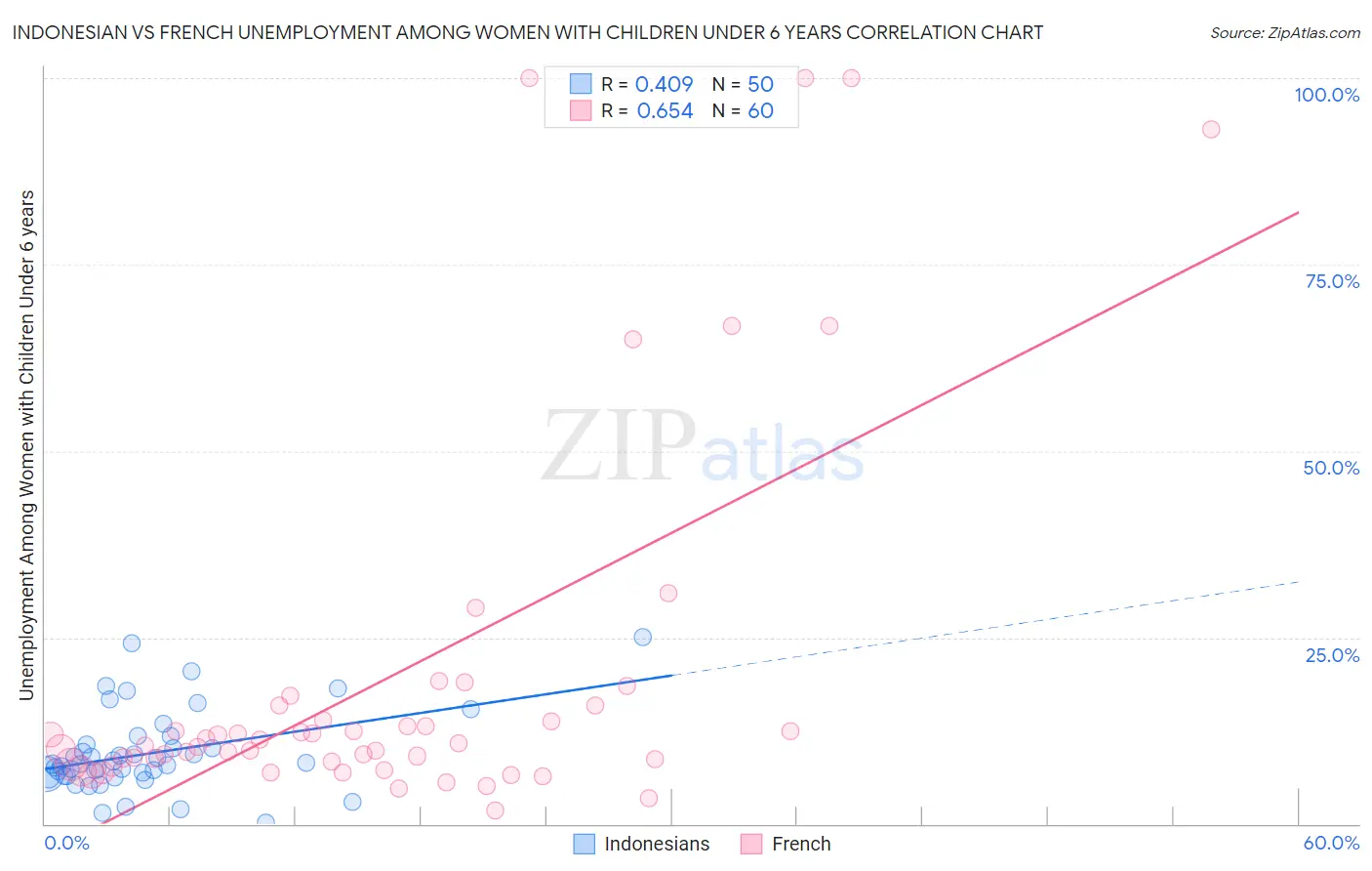 Indonesian vs French Unemployment Among Women with Children Under 6 years