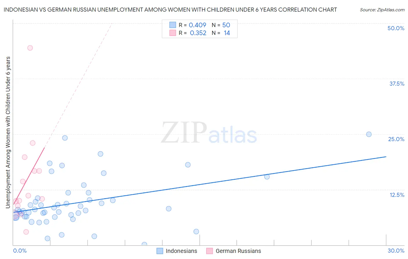 Indonesian vs German Russian Unemployment Among Women with Children Under 6 years