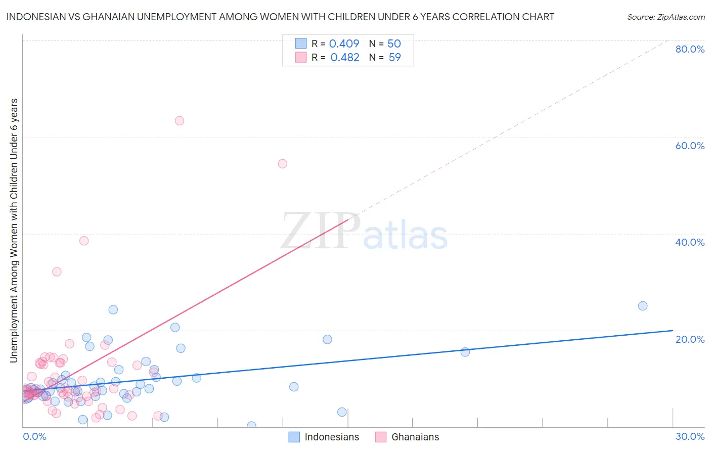 Indonesian vs Ghanaian Unemployment Among Women with Children Under 6 years