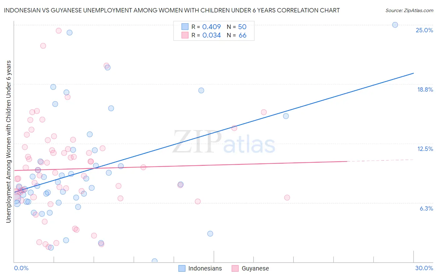 Indonesian vs Guyanese Unemployment Among Women with Children Under 6 years