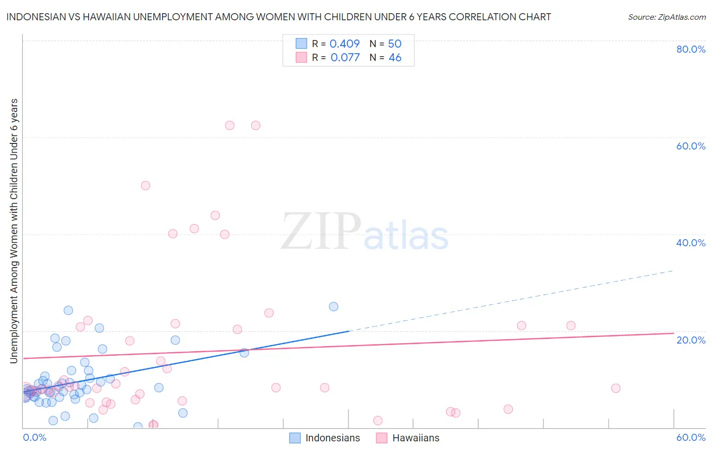 Indonesian vs Hawaiian Unemployment Among Women with Children Under 6 years