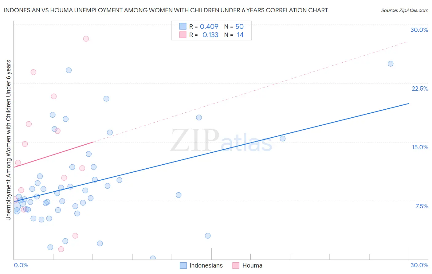 Indonesian vs Houma Unemployment Among Women with Children Under 6 years