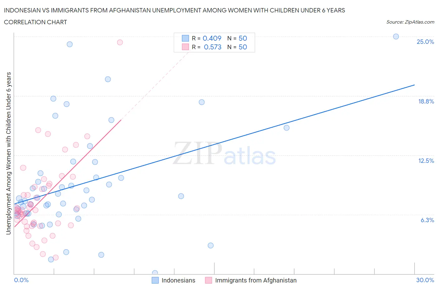 Indonesian vs Immigrants from Afghanistan Unemployment Among Women with Children Under 6 years