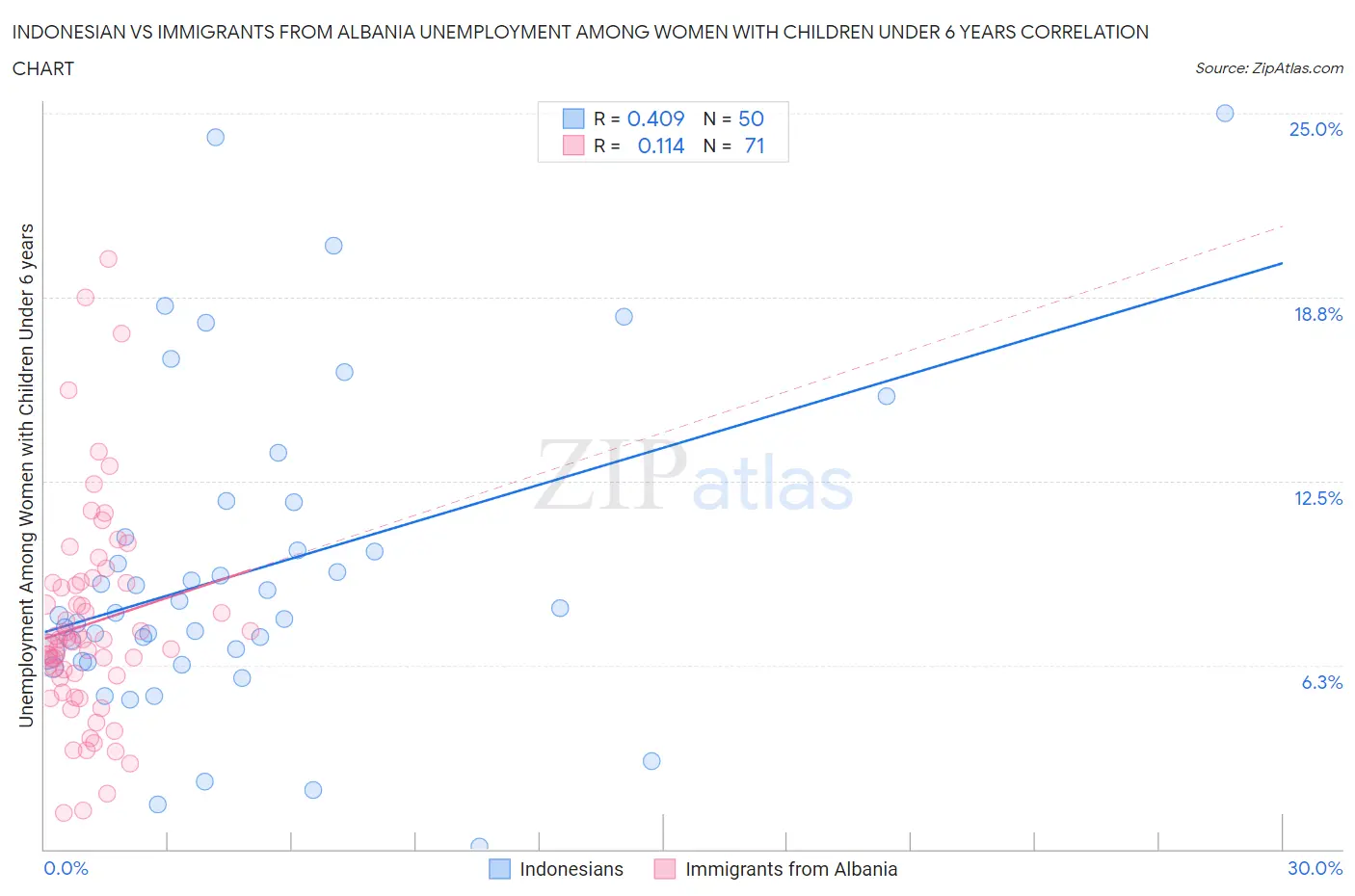 Indonesian vs Immigrants from Albania Unemployment Among Women with Children Under 6 years