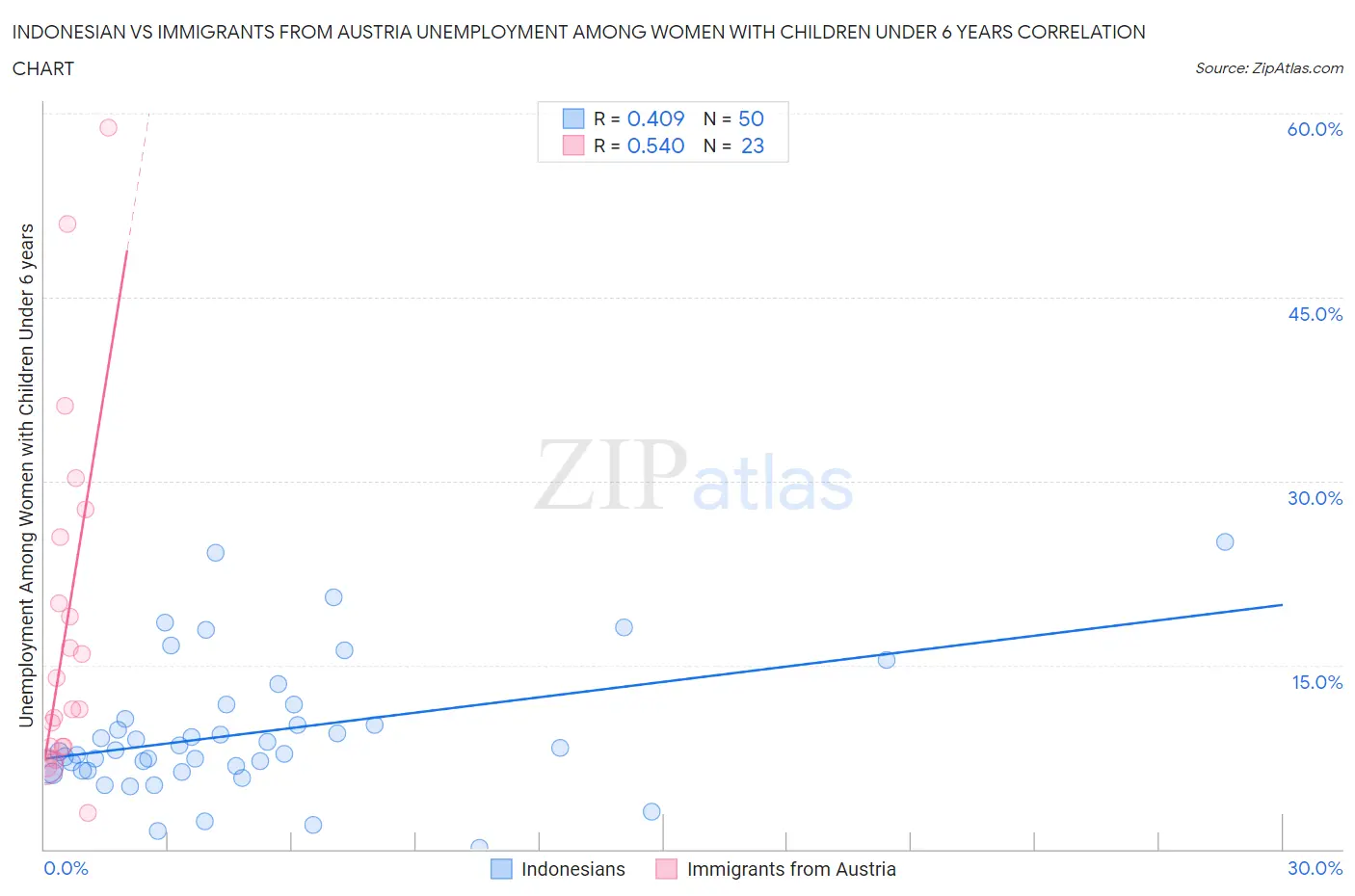Indonesian vs Immigrants from Austria Unemployment Among Women with Children Under 6 years