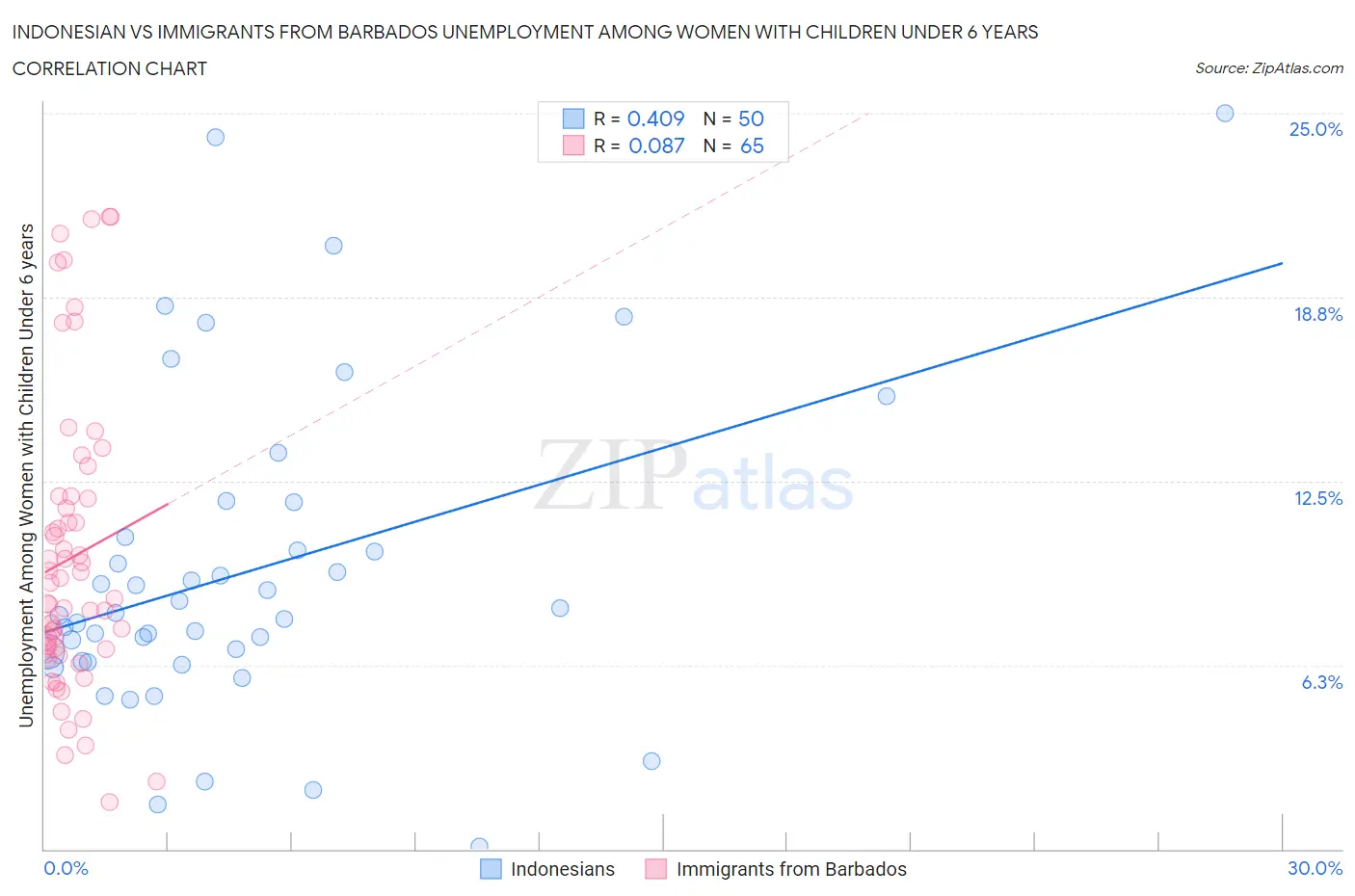 Indonesian vs Immigrants from Barbados Unemployment Among Women with Children Under 6 years