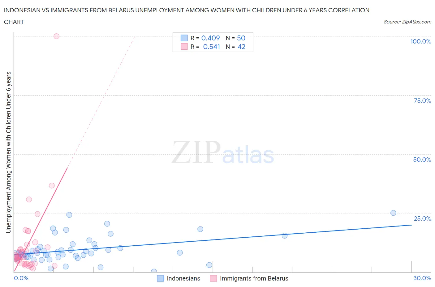 Indonesian vs Immigrants from Belarus Unemployment Among Women with Children Under 6 years