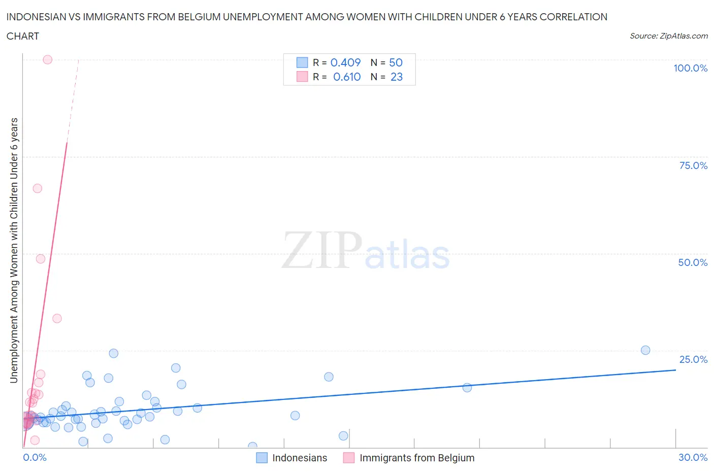 Indonesian vs Immigrants from Belgium Unemployment Among Women with Children Under 6 years