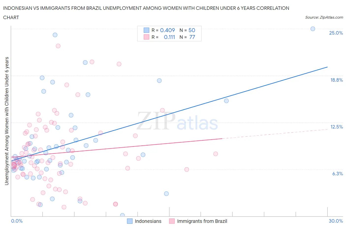 Indonesian vs Immigrants from Brazil Unemployment Among Women with Children Under 6 years