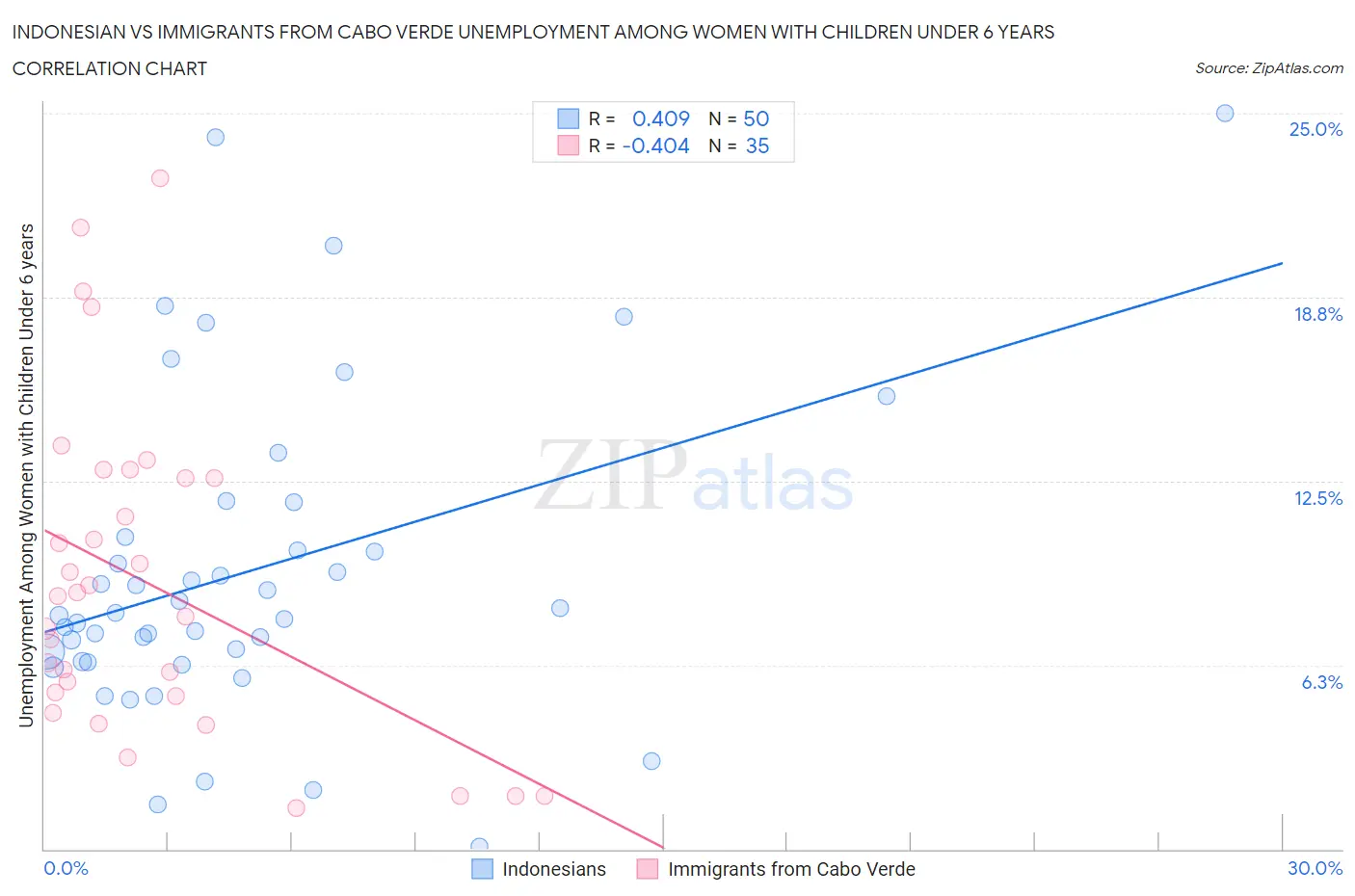 Indonesian vs Immigrants from Cabo Verde Unemployment Among Women with Children Under 6 years