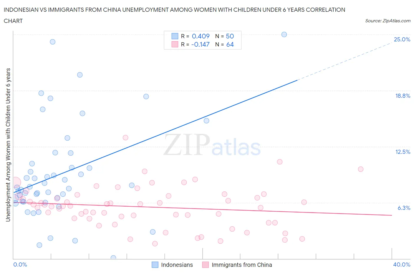 Indonesian vs Immigrants from China Unemployment Among Women with Children Under 6 years