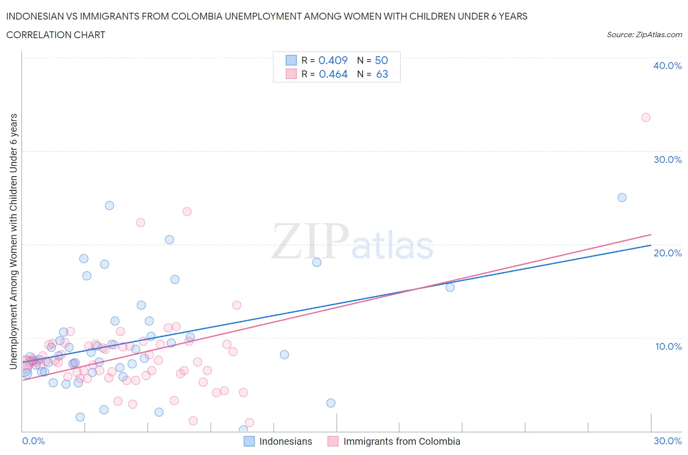 Indonesian vs Immigrants from Colombia Unemployment Among Women with Children Under 6 years