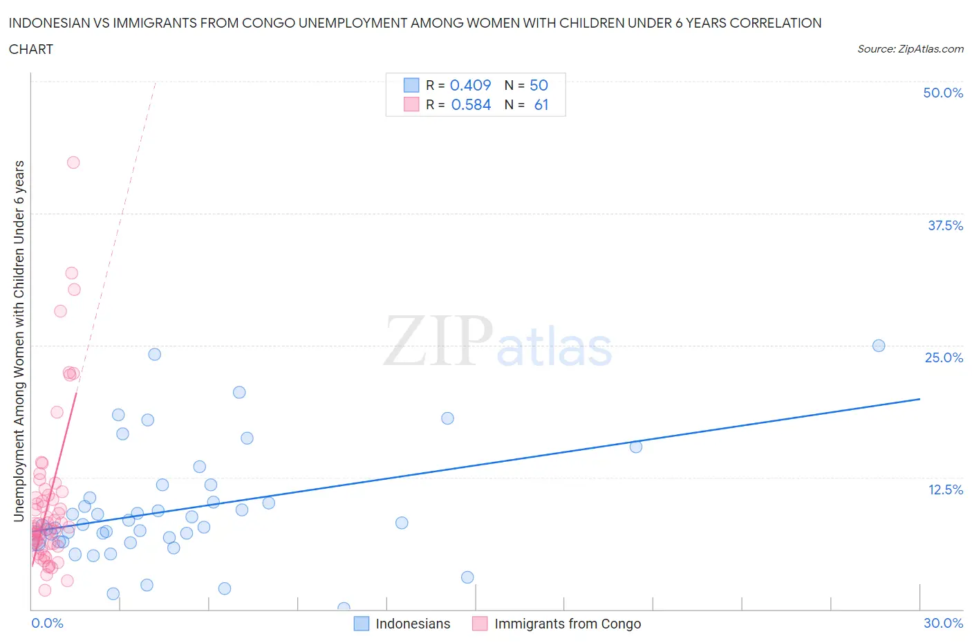 Indonesian vs Immigrants from Congo Unemployment Among Women with Children Under 6 years