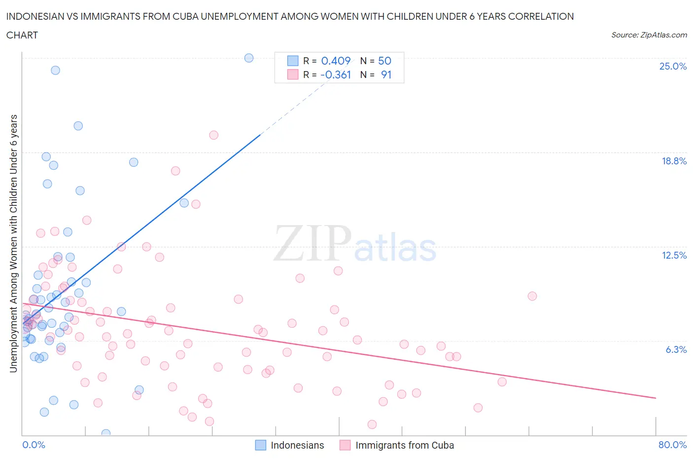 Indonesian vs Immigrants from Cuba Unemployment Among Women with Children Under 6 years
