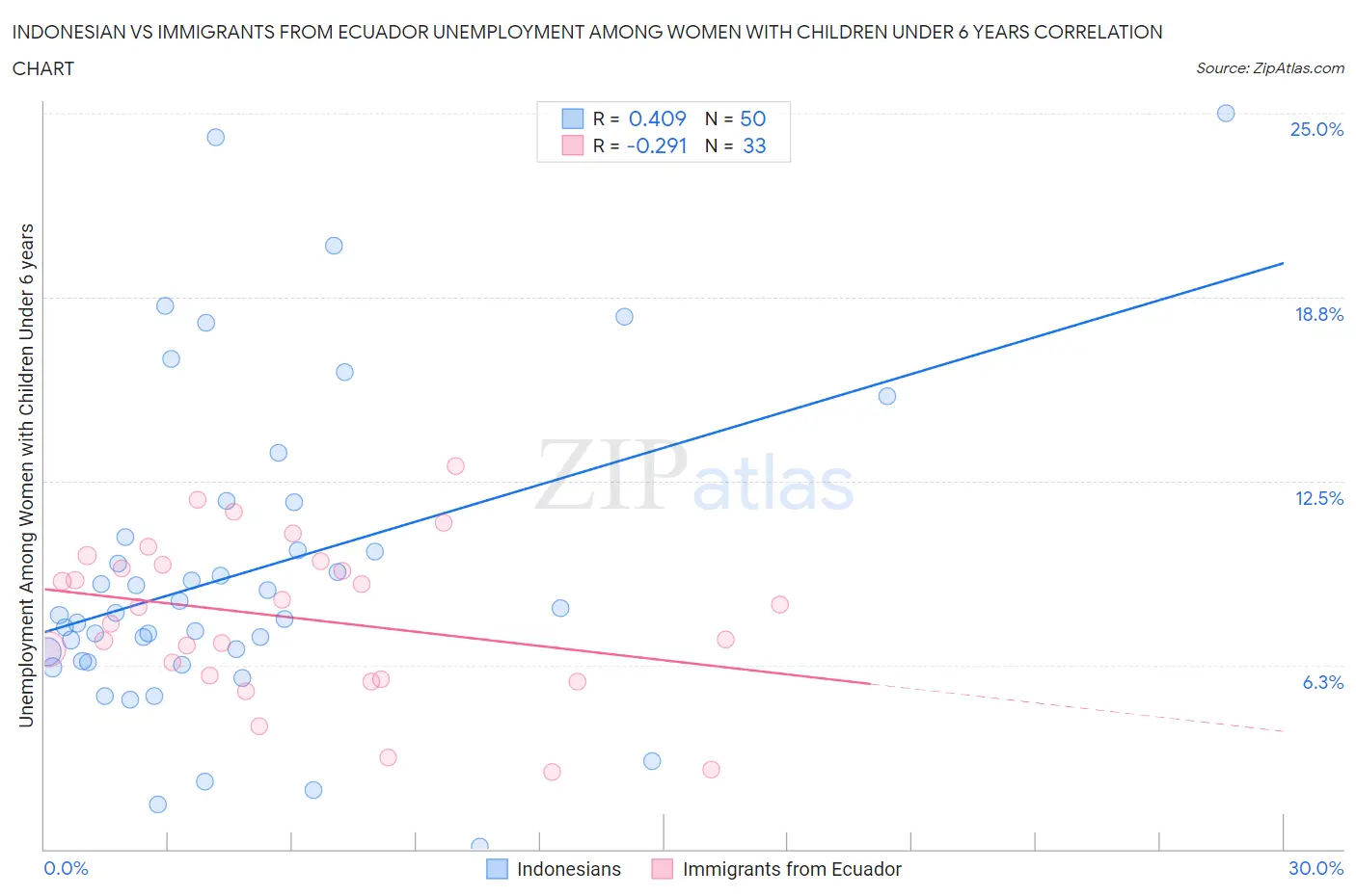 Indonesian vs Immigrants from Ecuador Unemployment Among Women with Children Under 6 years