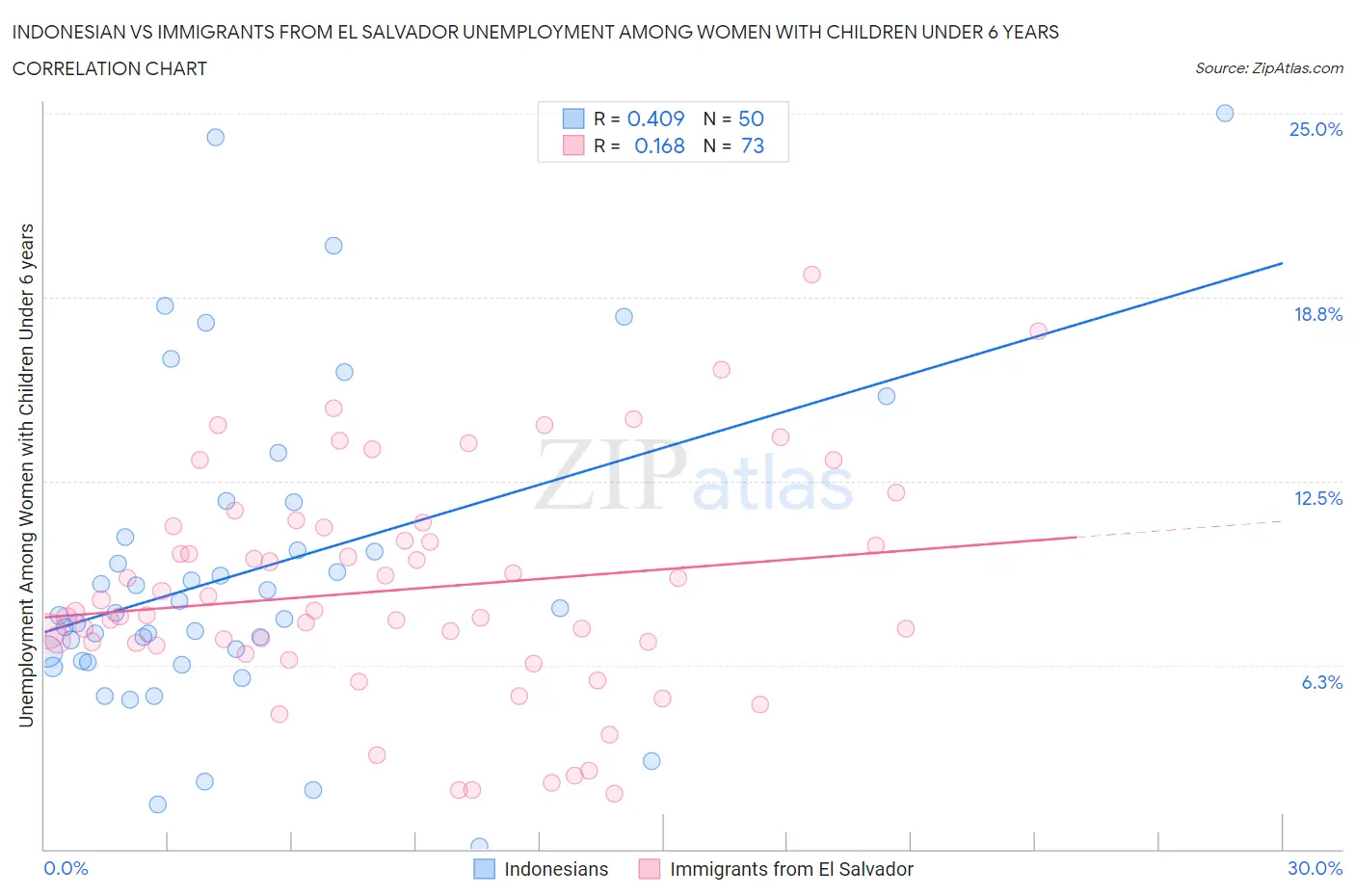 Indonesian vs Immigrants from El Salvador Unemployment Among Women with Children Under 6 years