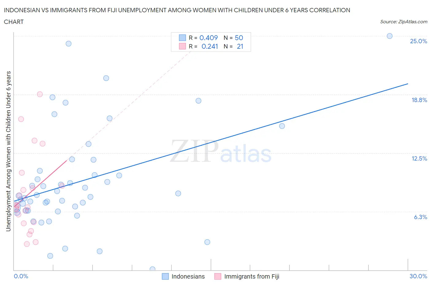 Indonesian vs Immigrants from Fiji Unemployment Among Women with Children Under 6 years