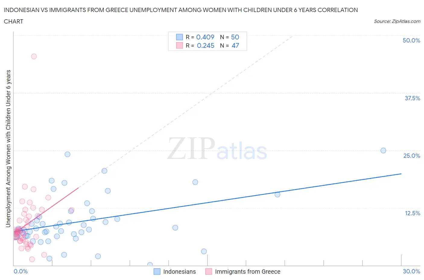 Indonesian vs Immigrants from Greece Unemployment Among Women with Children Under 6 years