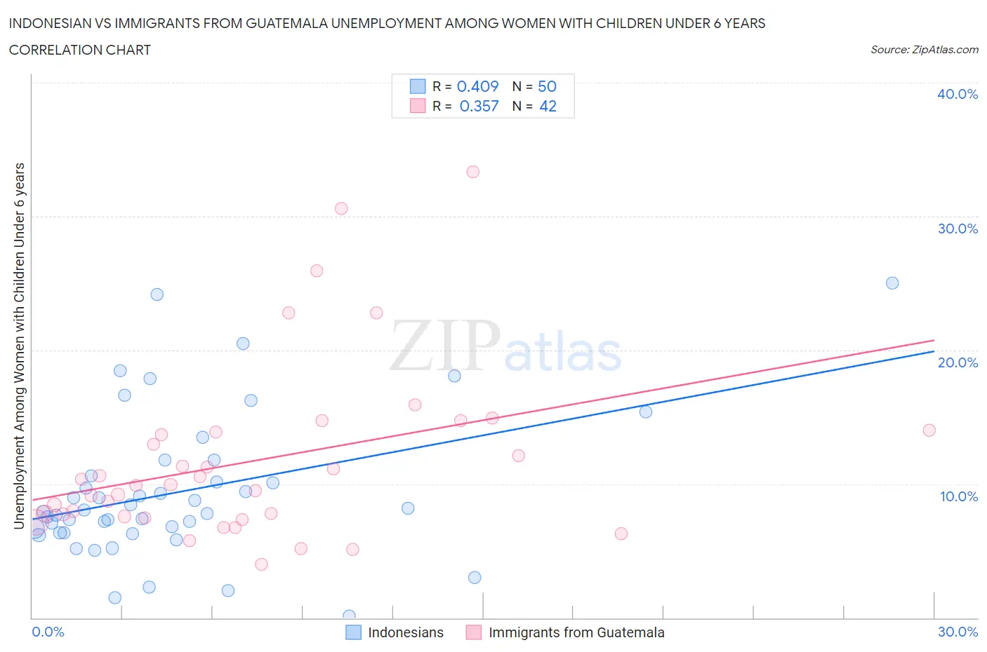 Indonesian vs Immigrants from Guatemala Unemployment Among Women with Children Under 6 years