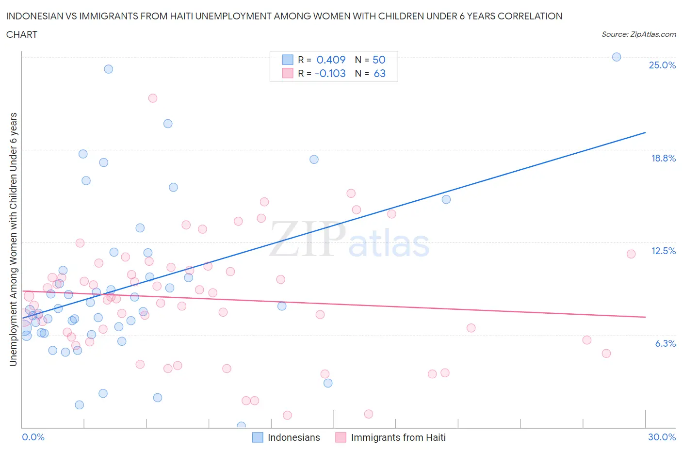 Indonesian vs Immigrants from Haiti Unemployment Among Women with Children Under 6 years