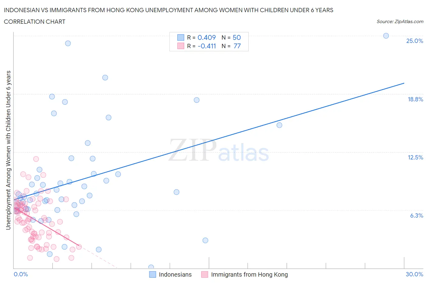 Indonesian vs Immigrants from Hong Kong Unemployment Among Women with Children Under 6 years