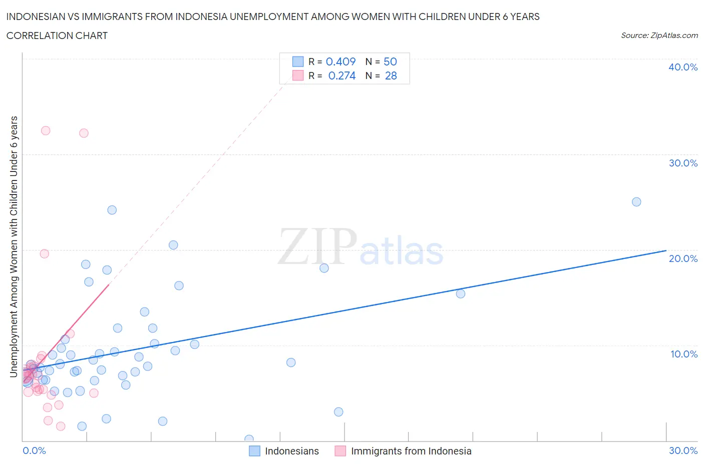 Indonesian vs Immigrants from Indonesia Unemployment Among Women with Children Under 6 years